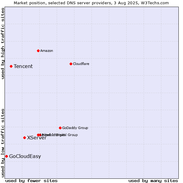 Market position of XServer vs. Tencent vs. GoCloudEasy