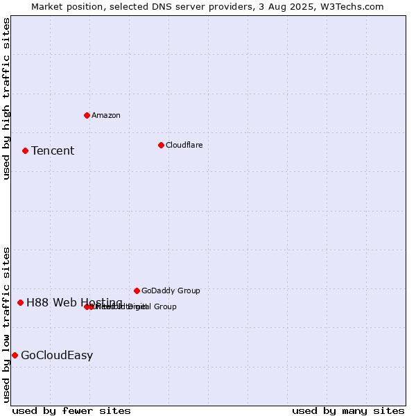 Market position of Tencent vs. H88 Web Hosting vs. GoCloudEasy