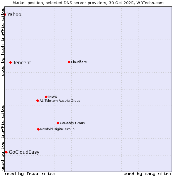 Market position of Tencent vs. GoCloudEasy vs. Yahoo