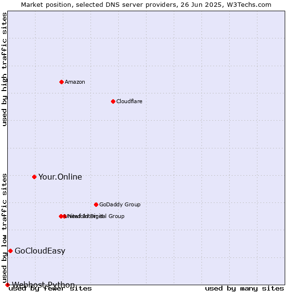 Market position of Your.Online vs. GoCloudEasy vs. Webhost Python