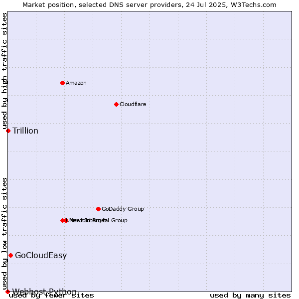 Market position of GoCloudEasy vs. Trillion vs. Webhost Python
