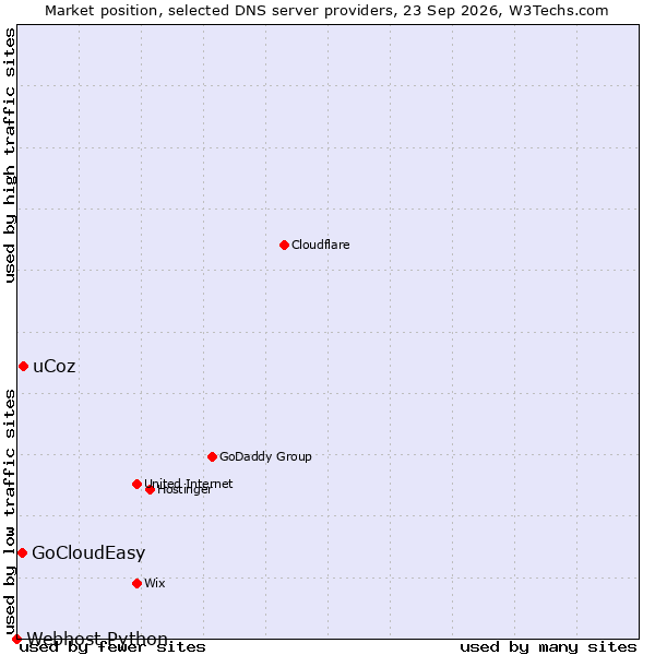 Market position of uCoz vs. GoCloudEasy vs. Webhost Python