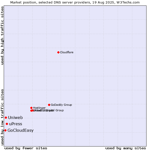 Market position of uPress vs. Uniweb vs. GoCloudEasy