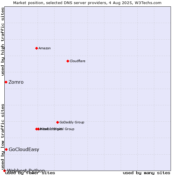 Market position of GoCloudEasy vs. Zomro vs. Webhost Python