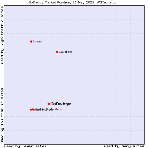 Market position of GoDaddy