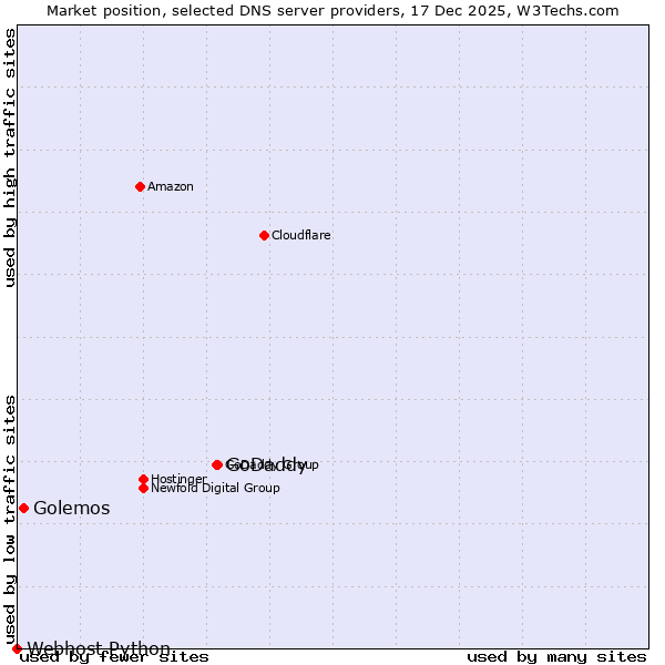 Market position of GoDaddy vs. Golemos vs. Webhost Python