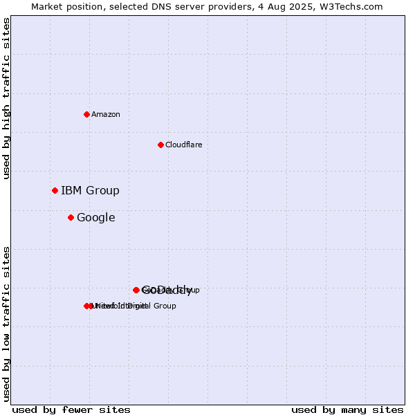 Market position of GoDaddy vs. Google vs. IBM Group