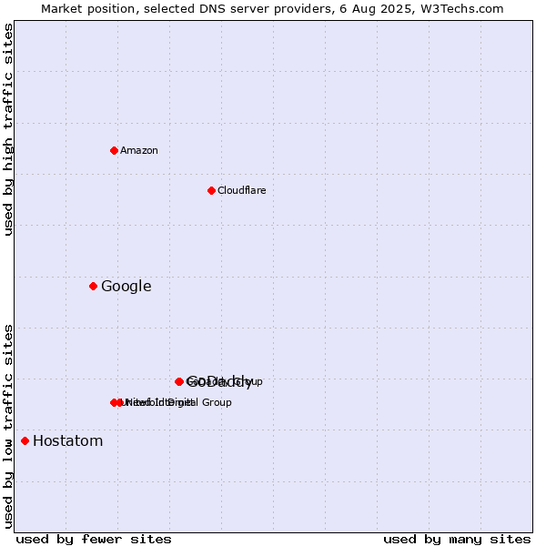 Market position of GoDaddy vs. Google vs. Hostatom