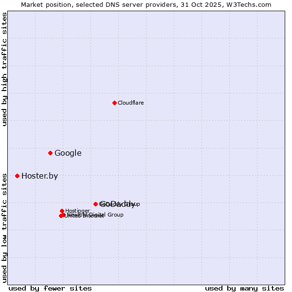 Market position of GoDaddy vs. Google vs. Hoster.by