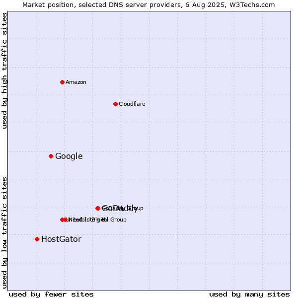 Market position of GoDaddy vs. Google vs. HostGator