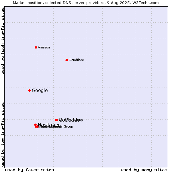 Market position of GoDaddy vs. Hostinger vs. Google