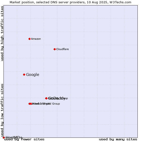 Market position of GoDaddy vs. Google vs. HostMDs