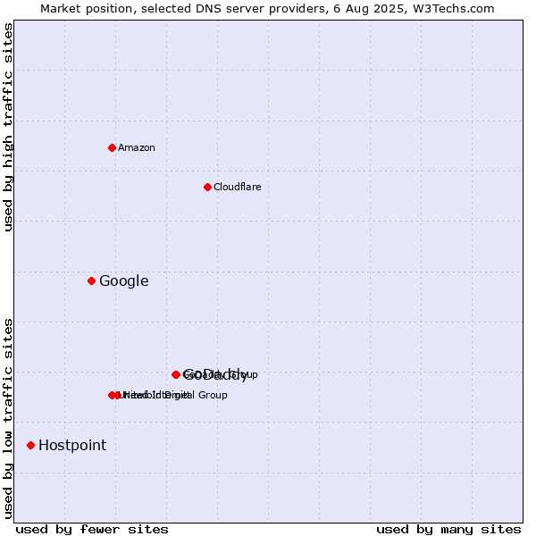 Market position of GoDaddy vs. Google vs. Hostpoint