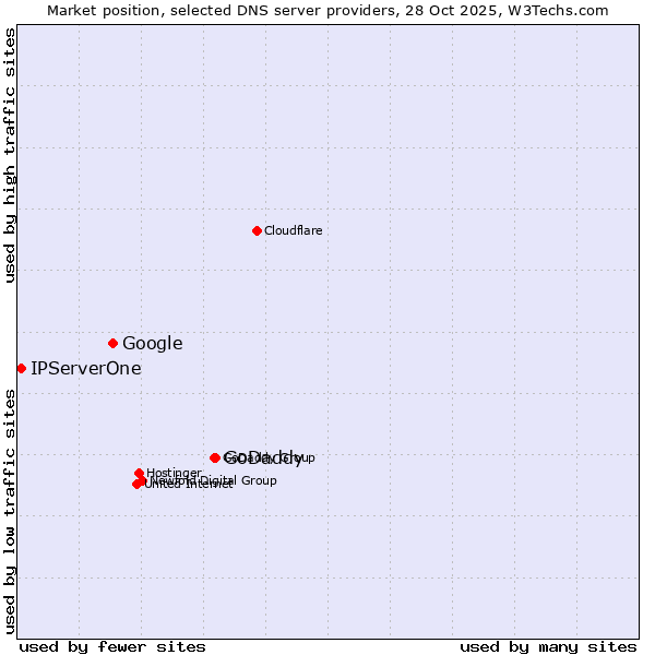 Market position of GoDaddy vs. Google vs. IPServerOne