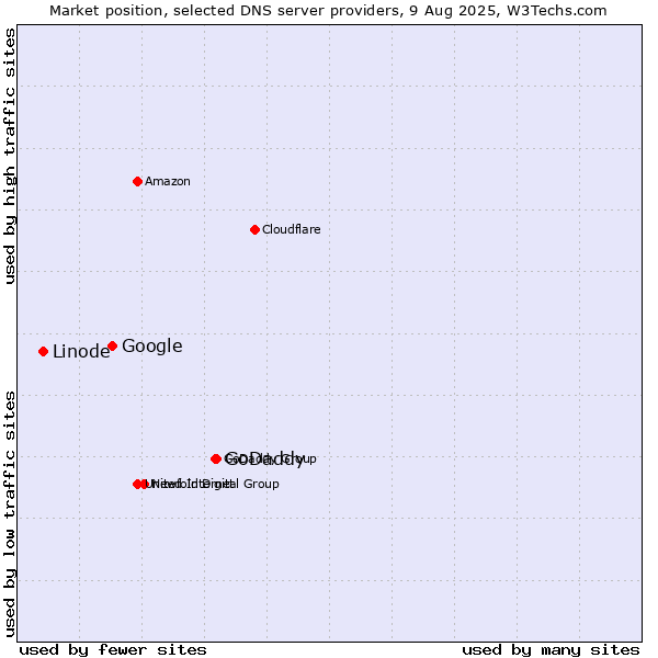 Market position of GoDaddy vs. Google vs. Linode