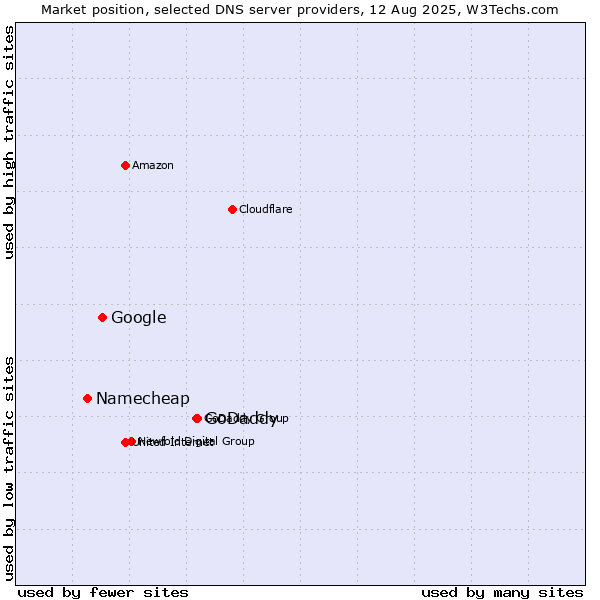 Market position of GoDaddy vs. Google vs. Namecheap
