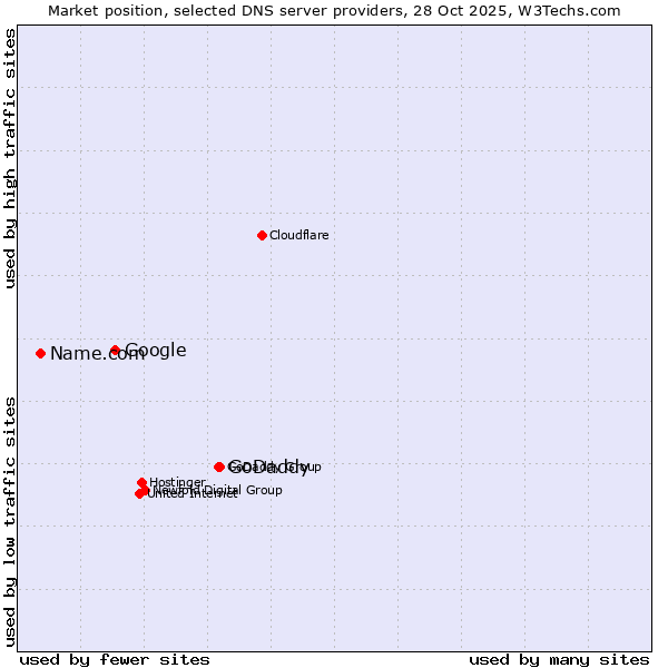 Market position of GoDaddy vs. Google vs. Name.com