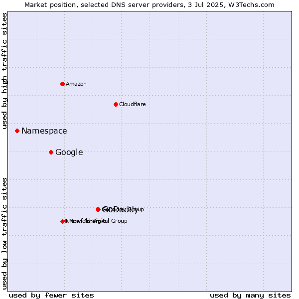 Market position of GoDaddy vs. Google vs. Namespace