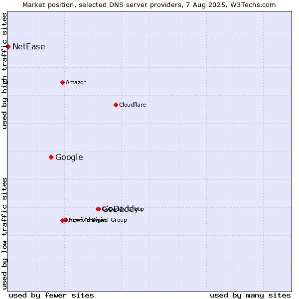 Market position of GoDaddy vs. Google vs. NetEase