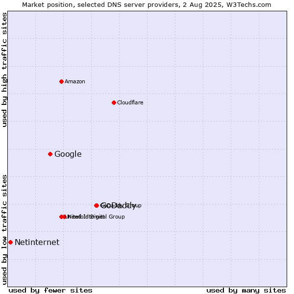Market position of GoDaddy vs. Google vs. Netinternet