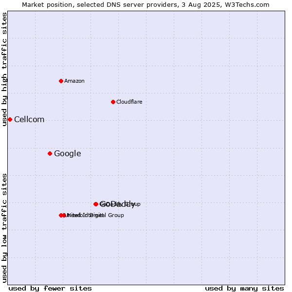 Market position of GoDaddy vs. Google vs. Cellcom