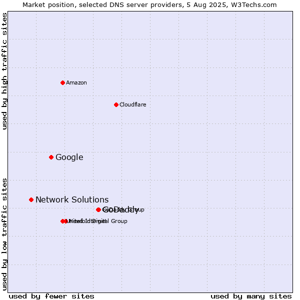 Market position of GoDaddy vs. Google vs. Network Solutions
