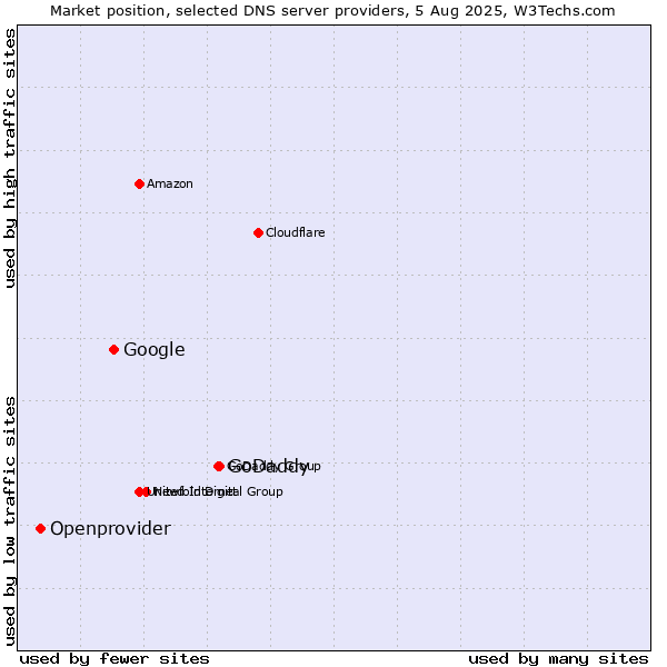 Market position of GoDaddy vs. Google vs. Openprovider