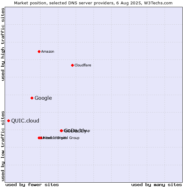 Market position of GoDaddy vs. Google vs. QUIC.cloud