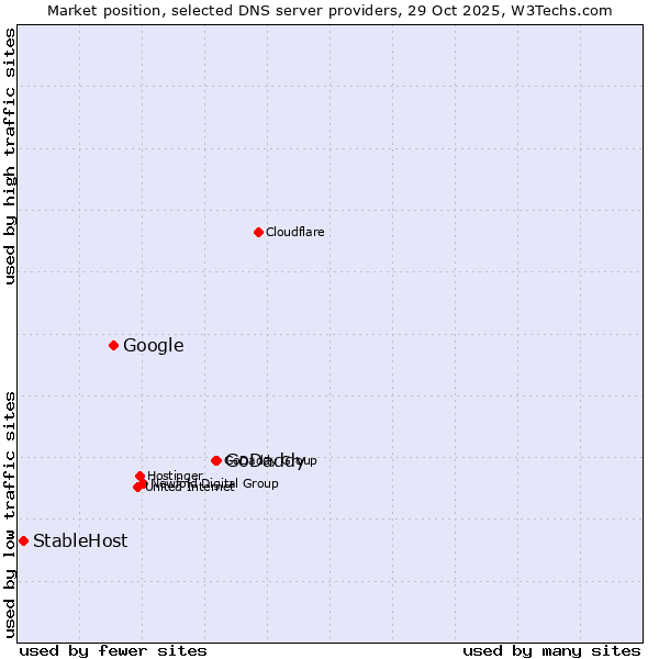 Market position of GoDaddy vs. Google vs. StableHost