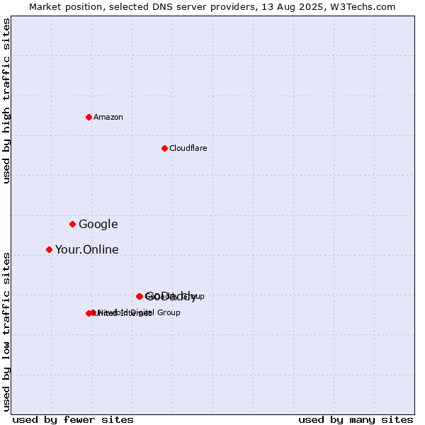 Market position of GoDaddy vs. Google vs. Your.Online