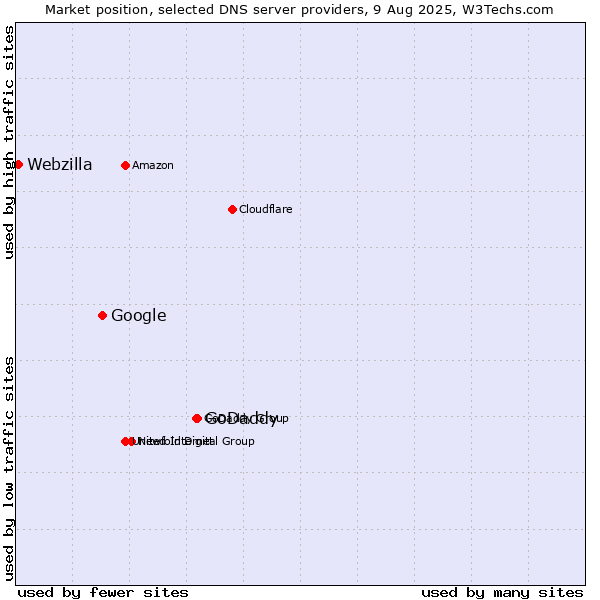 Market position of GoDaddy vs. Google vs. Webzilla