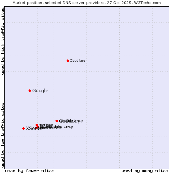 Market position of GoDaddy vs. Google vs. XServer