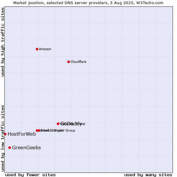 Market position of GoDaddy vs. GreenGeeks vs. HostForWeb