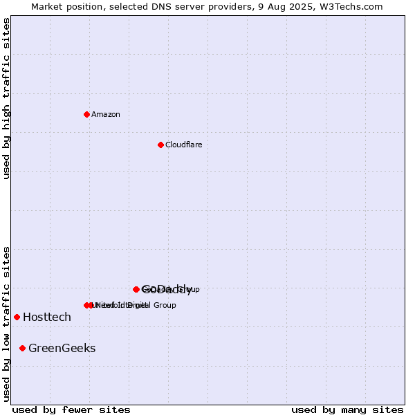 Market position of GoDaddy vs. GreenGeeks vs. Hosttech