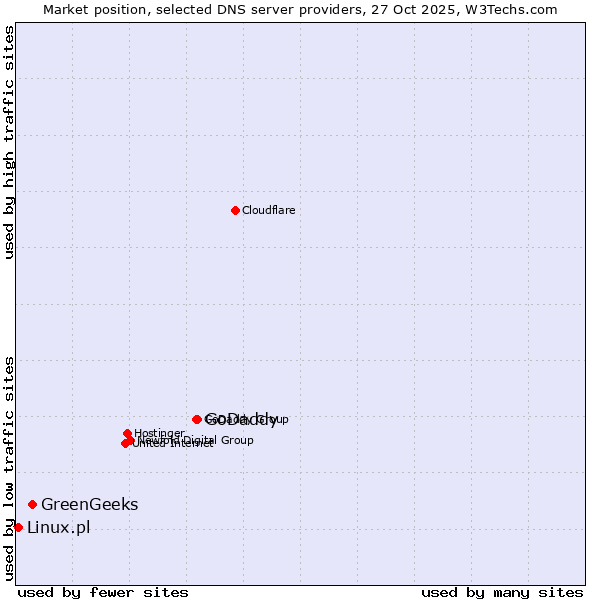 Market position of GoDaddy vs. GreenGeeks vs. Linux.pl