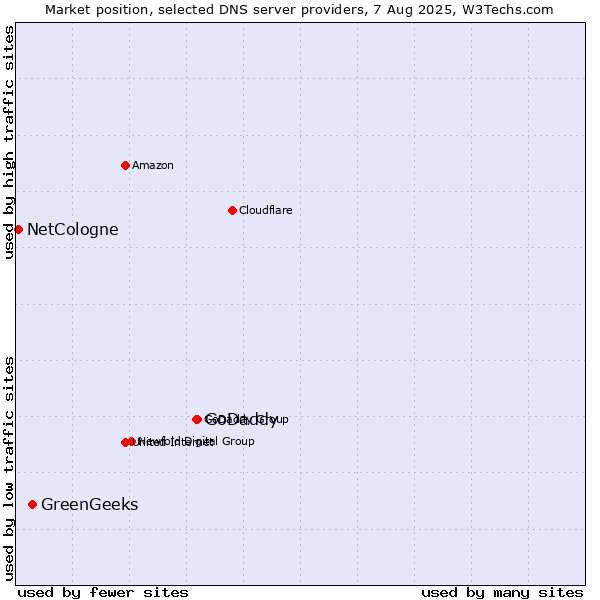 Market position of GoDaddy vs. GreenGeeks vs. NetCologne