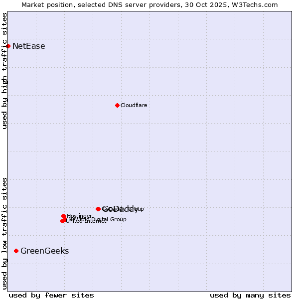 Market position of GoDaddy vs. GreenGeeks vs. NetEase