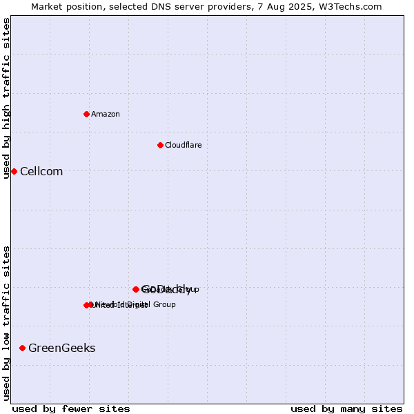 Market position of GoDaddy vs. GreenGeeks vs. Cellcom
