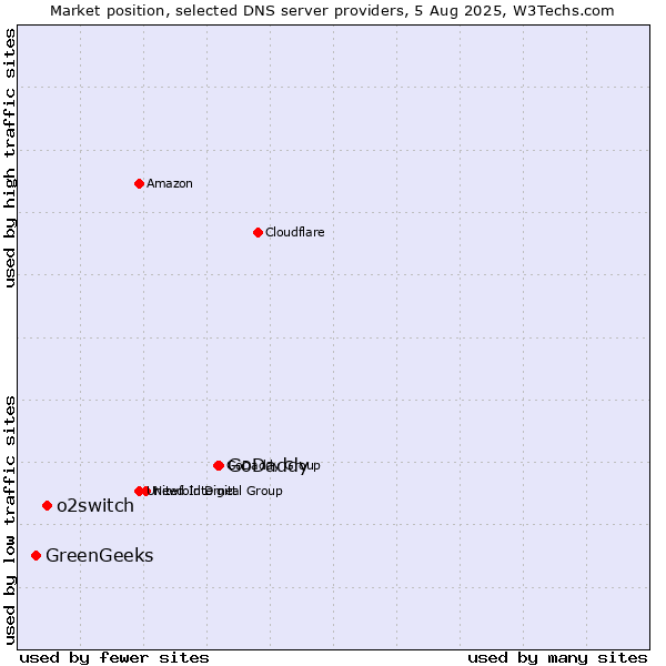 Market position of GoDaddy vs. o2switch vs. GreenGeeks