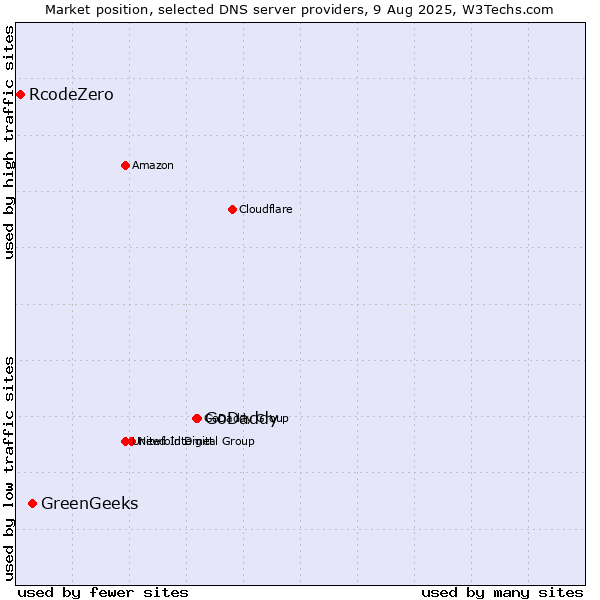 Market position of GoDaddy vs. GreenGeeks vs. RcodeZero