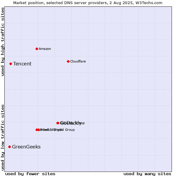 Market position of GoDaddy vs. Tencent vs. GreenGeeks