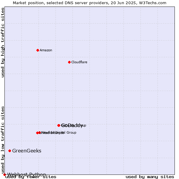 Market position of GoDaddy vs. GreenGeeks vs. Webhost Python