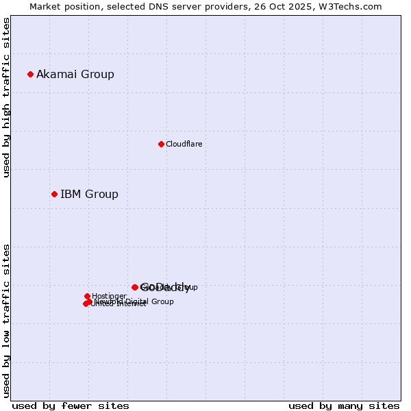 Market position of GoDaddy vs. IBM Group vs. Akamai Group