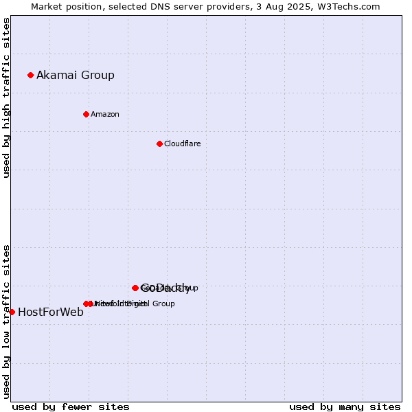 Market position of GoDaddy vs. Akamai Group vs. HostForWeb