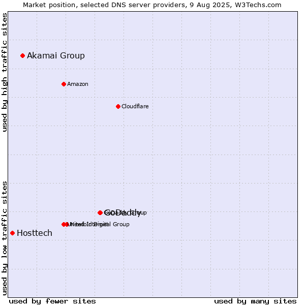 Market position of GoDaddy vs. Akamai Group vs. Hosttech