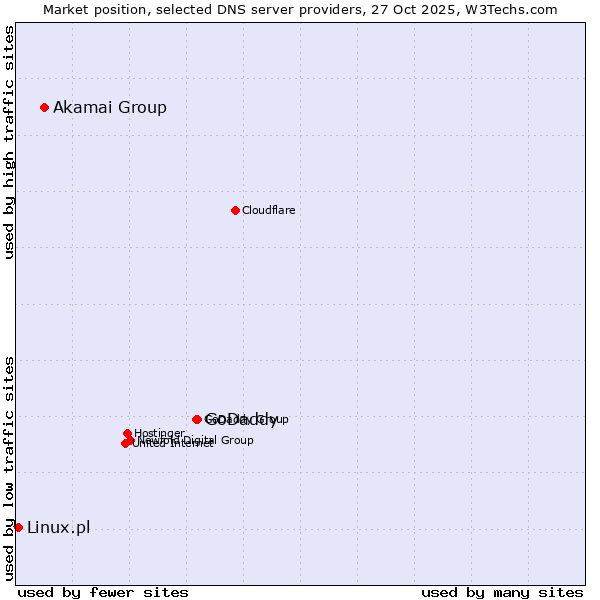 Market position of GoDaddy vs. Akamai Group vs. Linux.pl