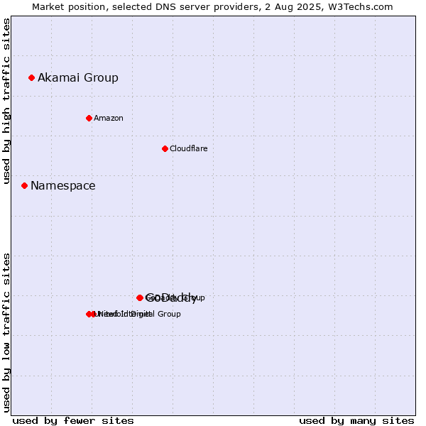 Market position of GoDaddy vs. Akamai Group vs. Namespace
