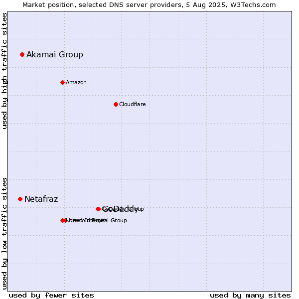 Market position of GoDaddy vs. Akamai Group vs. Netafraz