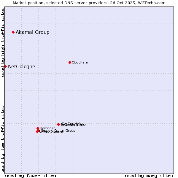 Market position of GoDaddy vs. Akamai Group vs. NetCologne