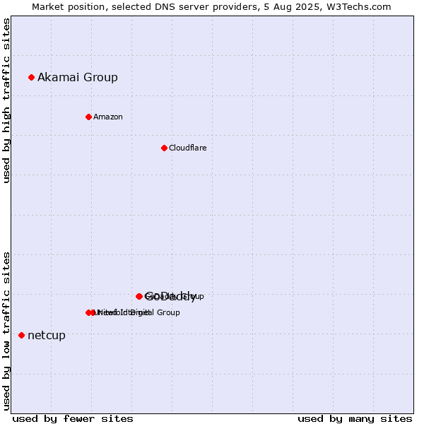 Market position of GoDaddy vs. Akamai Group vs. netcup